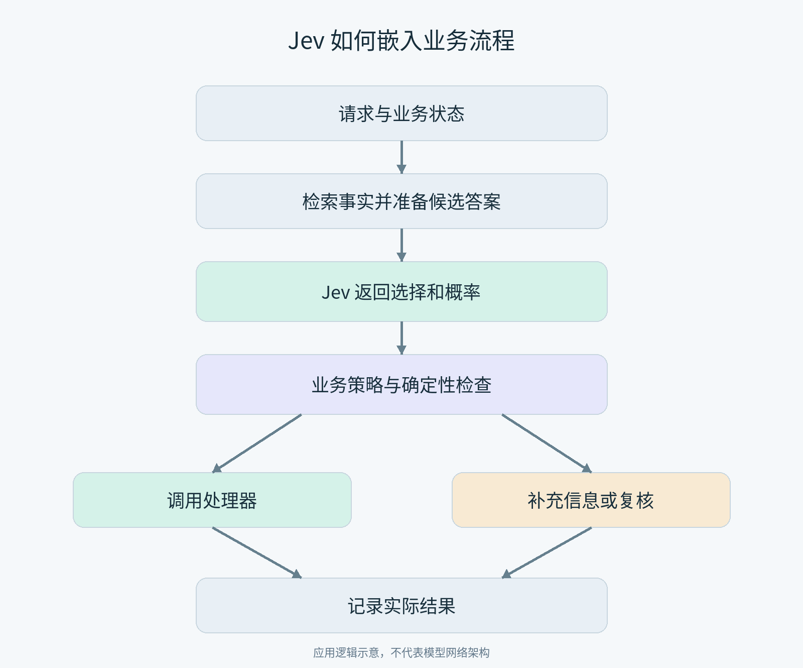 Jev 嵌入业务流程