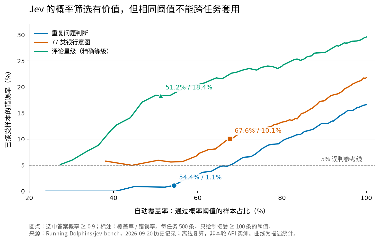 Jev 概率阈值与自动覆盖率及错误率