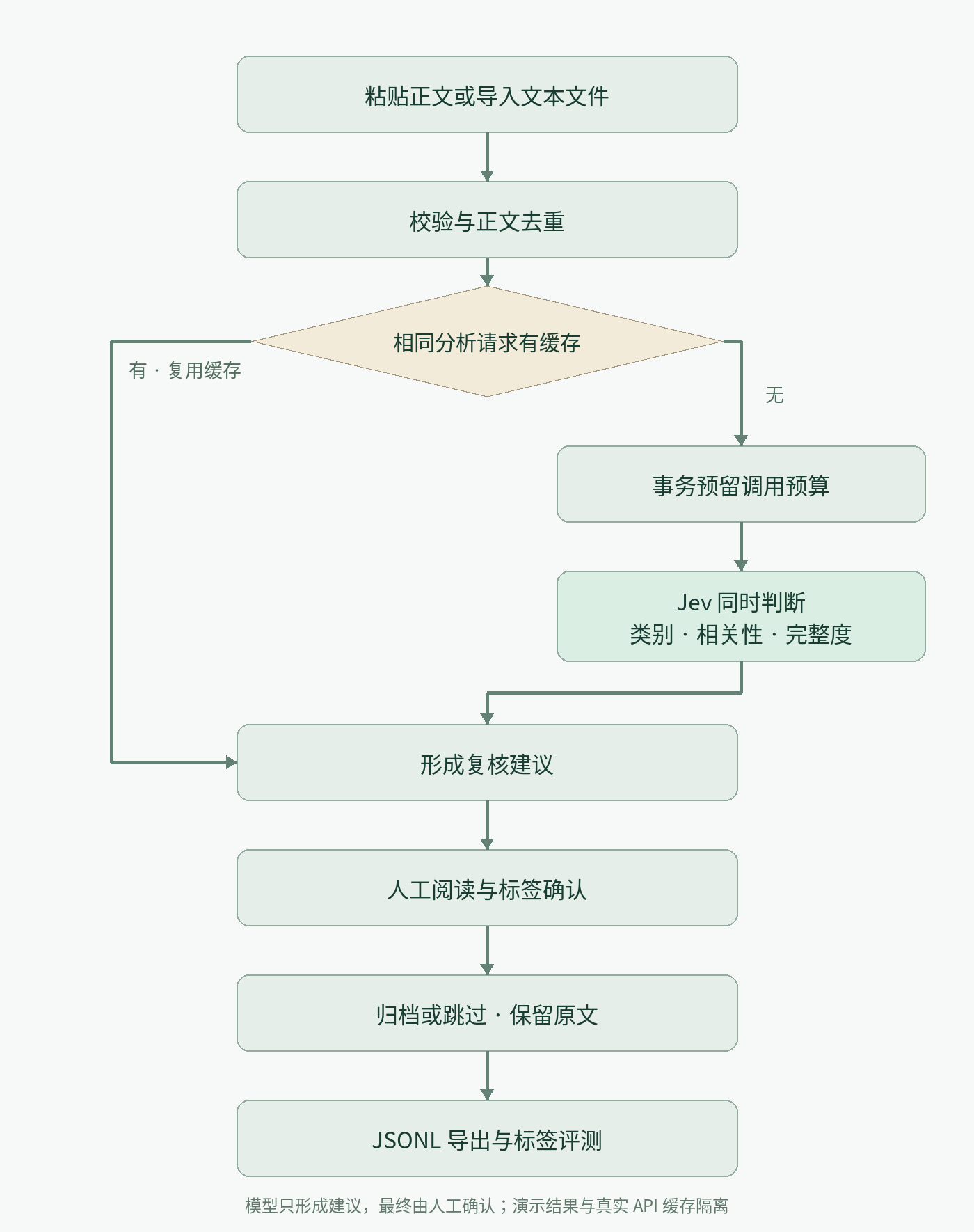 拾知资料归档与复核流程