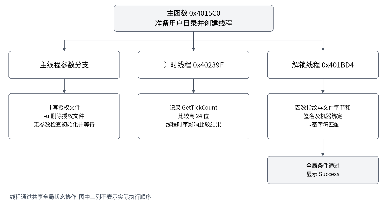 CrackMe 主线程、计时线程与解锁线程的执行流程