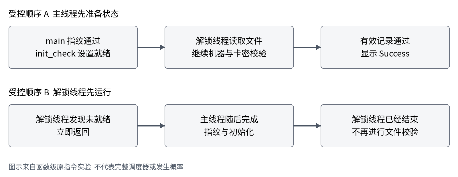 线程先后顺序对授权流程的影响